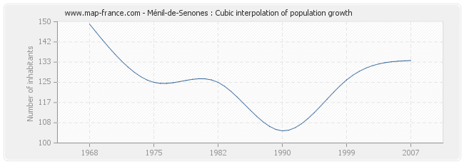 Ménil-de-Senones : Cubic interpolation of population growth