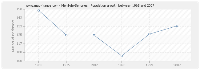 Population Ménil-de-Senones