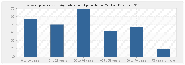 Age distribution of population of Ménil-sur-Belvitte in 1999