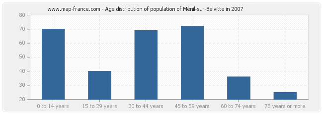 Age distribution of population of Ménil-sur-Belvitte in 2007