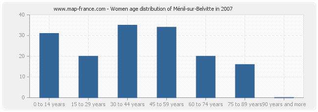 Women age distribution of Ménil-sur-Belvitte in 2007