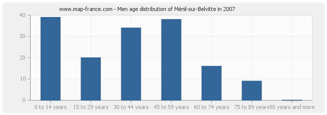 Men age distribution of Ménil-sur-Belvitte in 2007