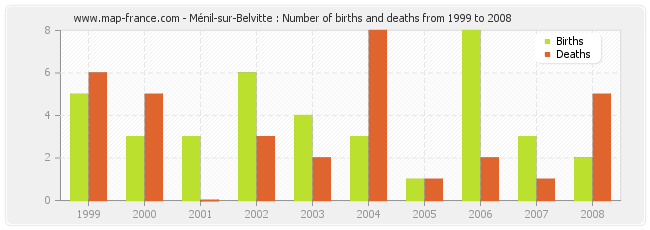 Ménil-sur-Belvitte : Number of births and deaths from 1999 to 2008