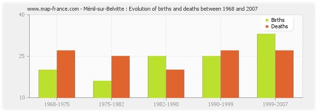 Ménil-sur-Belvitte : Evolution of births and deaths between 1968 and 2007