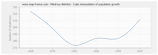 Ménil-sur-Belvitte : Cubic interpolation of population growth