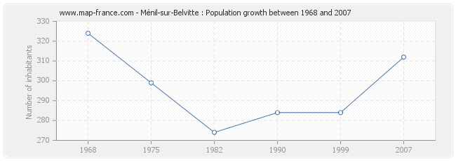 Population Ménil-sur-Belvitte