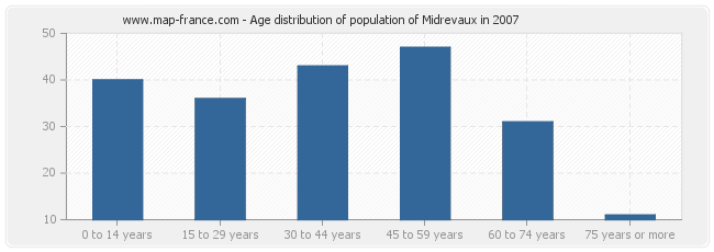 Age distribution of population of Midrevaux in 2007