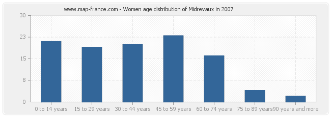 Women age distribution of Midrevaux in 2007