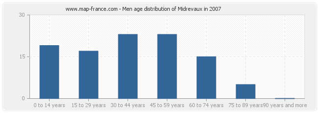 Men age distribution of Midrevaux in 2007