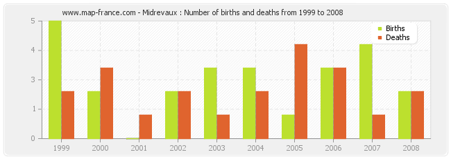 Midrevaux : Number of births and deaths from 1999 to 2008