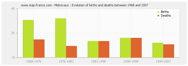 Midrevaux : Evolution of births and deaths between 1968 and 2007