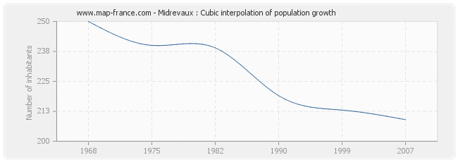 Midrevaux : Cubic interpolation of population growth