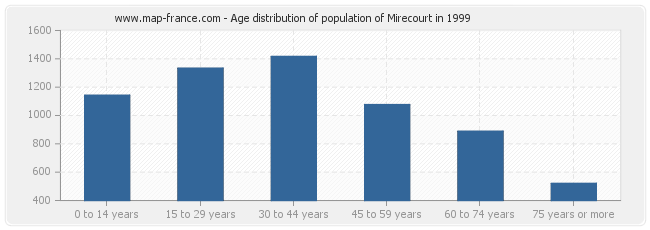 Age distribution of population of Mirecourt in 1999