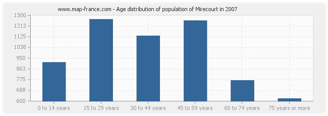 Age distribution of population of Mirecourt in 2007