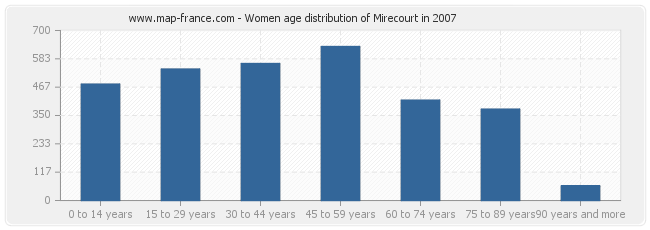 Women age distribution of Mirecourt in 2007