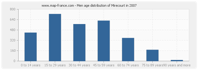 Men age distribution of Mirecourt in 2007