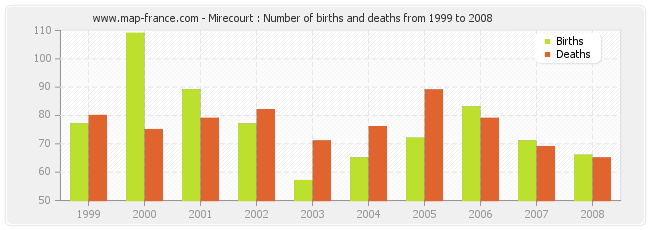 Mirecourt : Number of births and deaths from 1999 to 2008
