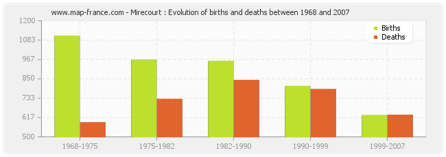 Mirecourt : Evolution of births and deaths between 1968 and 2007