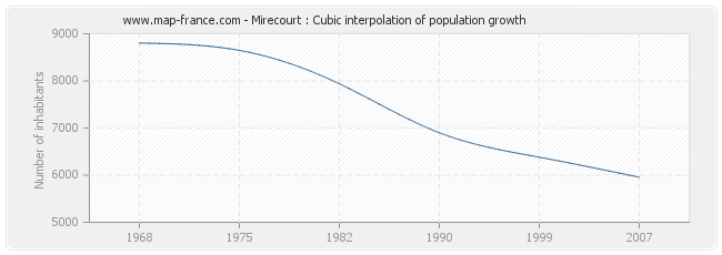 Mirecourt : Cubic interpolation of population growth