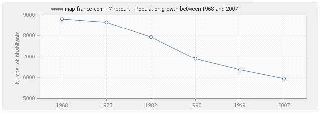 Population Mirecourt