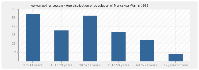 Age distribution of population of Moncel-sur-Vair in 1999