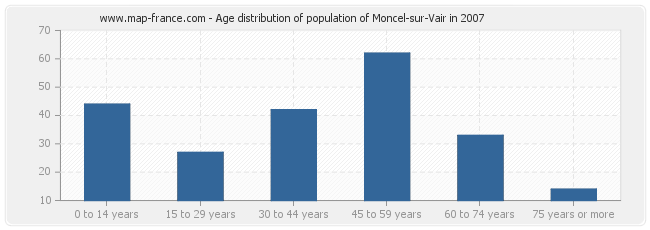 Age distribution of population of Moncel-sur-Vair in 2007