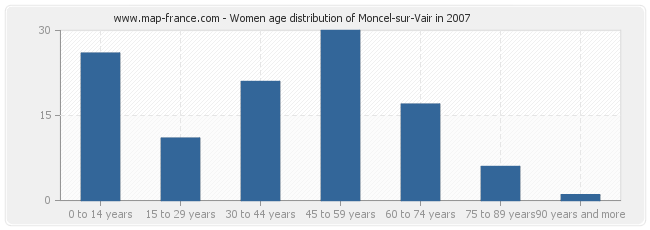 Women age distribution of Moncel-sur-Vair in 2007