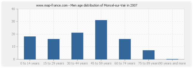Men age distribution of Moncel-sur-Vair in 2007