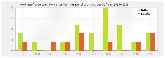 Moncel-sur-Vair : Number of births and deaths from 1999 to 2008