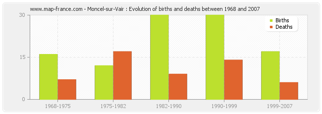 Moncel-sur-Vair : Evolution of births and deaths between 1968 and 2007