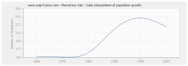 Moncel-sur-Vair : Cubic interpolation of population growth