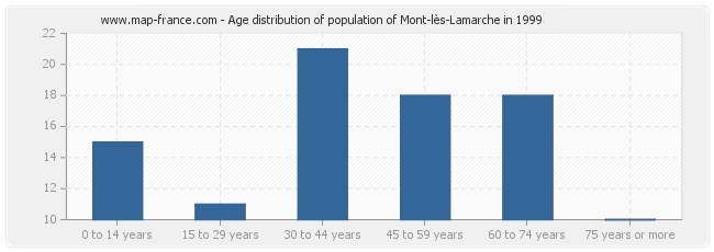 Age distribution of population of Mont-lès-Lamarche in 1999