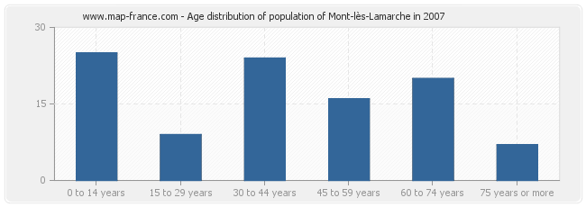 Age distribution of population of Mont-lès-Lamarche in 2007
