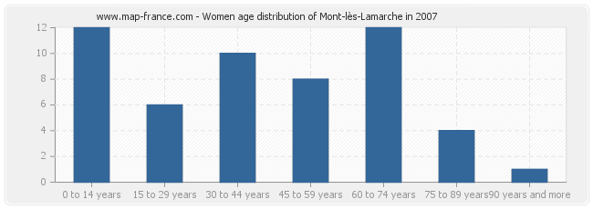 Women age distribution of Mont-lès-Lamarche in 2007