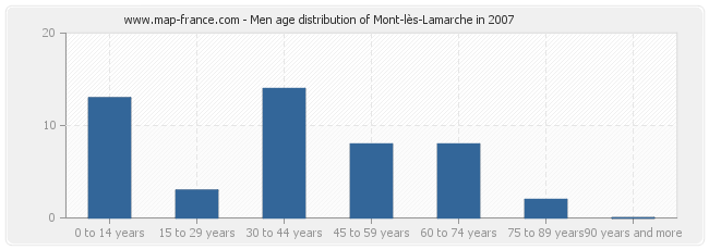 Men age distribution of Mont-lès-Lamarche in 2007