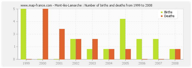 Mont-lès-Lamarche : Number of births and deaths from 1999 to 2008