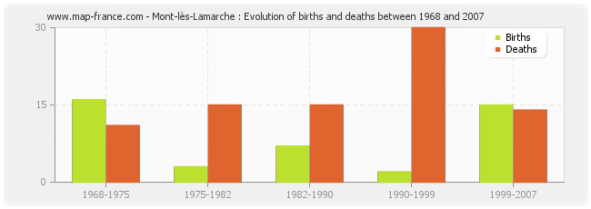 Mont-lès-Lamarche : Evolution of births and deaths between 1968 and 2007