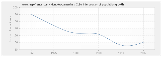 Mont-lès-Lamarche : Cubic interpolation of population growth
