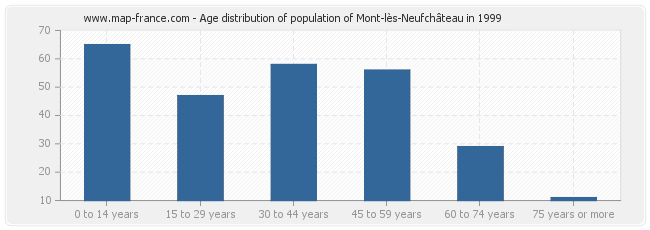 Age distribution of population of Mont-lès-Neufchâteau in 1999
