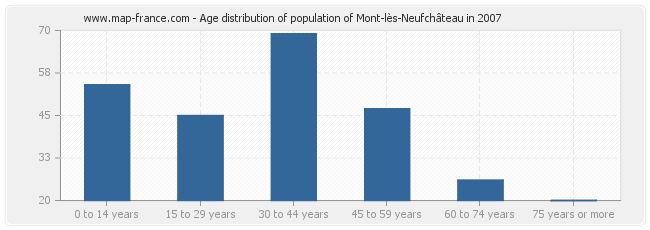 Age distribution of population of Mont-lès-Neufchâteau in 2007