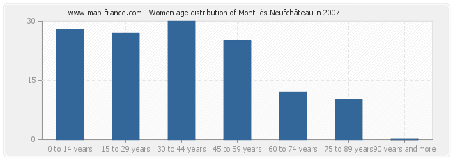 Women age distribution of Mont-lès-Neufchâteau in 2007
