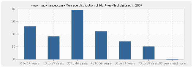 Men age distribution of Mont-lès-Neufchâteau in 2007