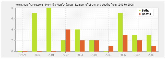 Mont-lès-Neufchâteau : Number of births and deaths from 1999 to 2008