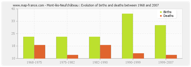 Mont-lès-Neufchâteau : Evolution of births and deaths between 1968 and 2007