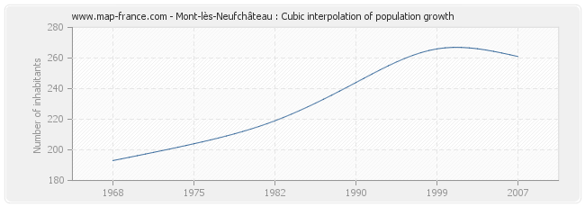 Mont-lès-Neufchâteau : Cubic interpolation of population growth