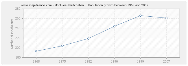 Population Mont-lès-Neufchâteau