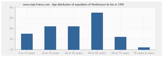 Age distribution of population of Monthureux-le-Sec in 1999