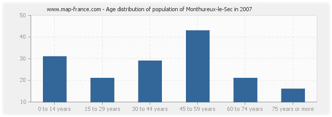 Age distribution of population of Monthureux-le-Sec in 2007