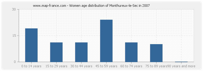 Women age distribution of Monthureux-le-Sec in 2007