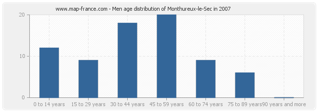 Men age distribution of Monthureux-le-Sec in 2007